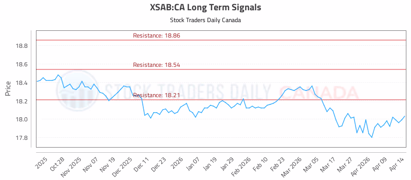 Stock Chart for XSAB:CA