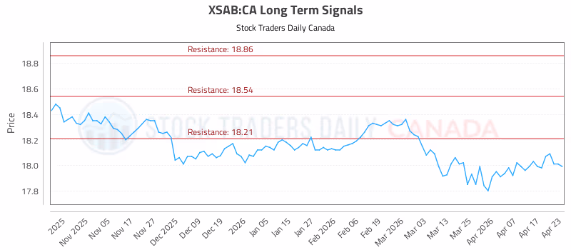 Stock Chart for XSAB:CA