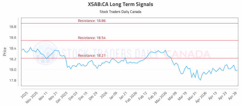 Stock Chart for XSAB:CA