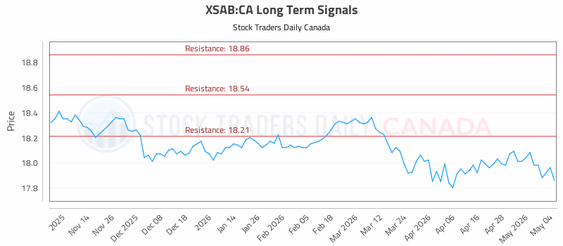 Stock Chart for XSAB:CA