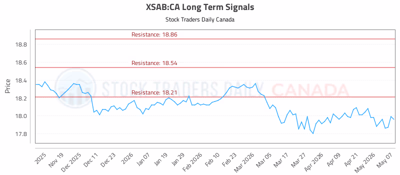 Stock Chart for XSAB:CA