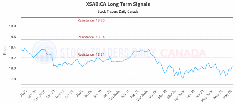 Stock Chart for XSAB:CA