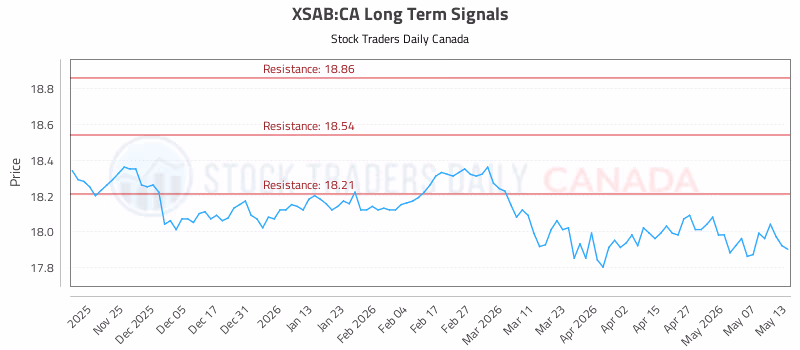Stock Chart for XSAB:CA