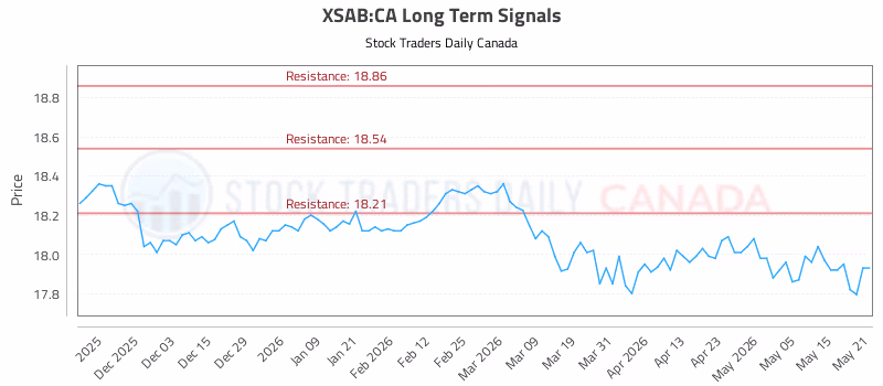 Stock Chart for XSAB:CA