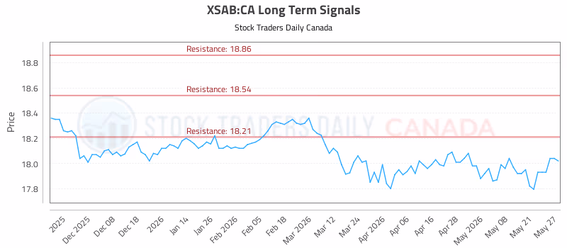 Stock Chart for XSAB:CA