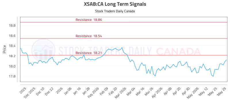 Stock Chart for XSAB:CA