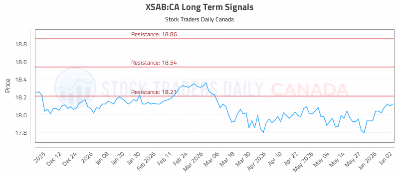 Stock Chart for XSAB:CA