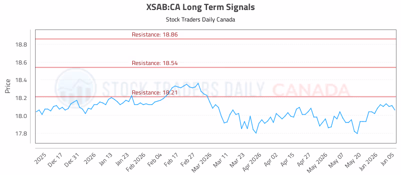 Stock Chart for XSAB:CA
