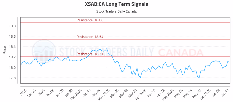 Stock Chart for XSAB:CA