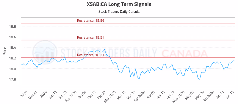 Stock Chart for XSAB:CA
