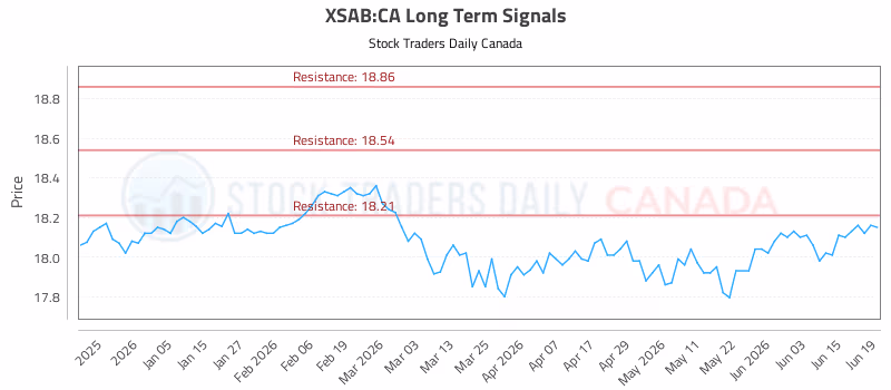 Stock Chart for XSAB:CA