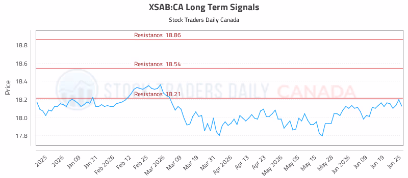 Stock Chart for XSAB:CA