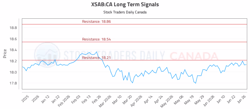 Stock Chart for XSAB:CA
