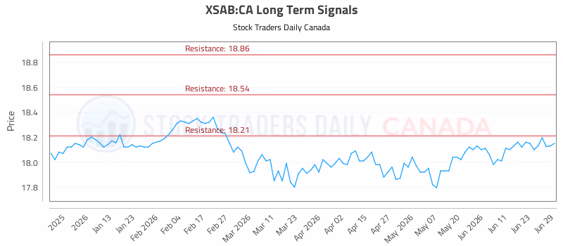 Stock Chart for XSAB:CA