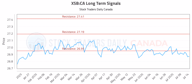 Stock Chart for XSB:CA