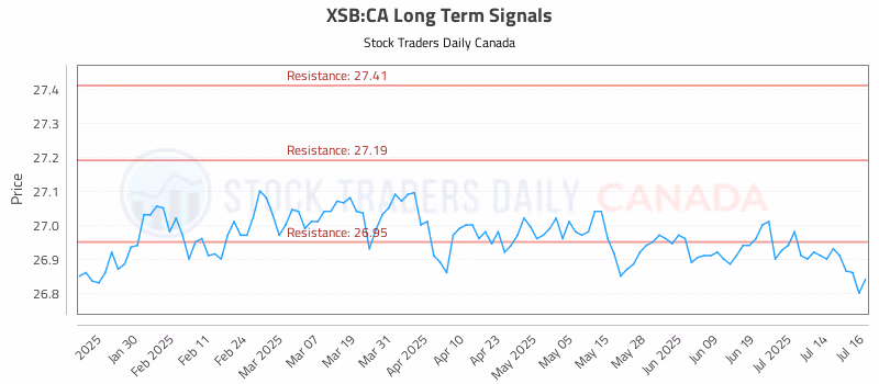 Stock Chart for XSB:CA