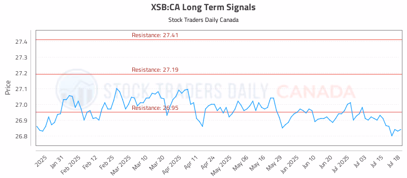 Stock Chart for XSB:CA