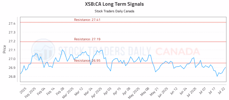 Stock Chart for XSB:CA