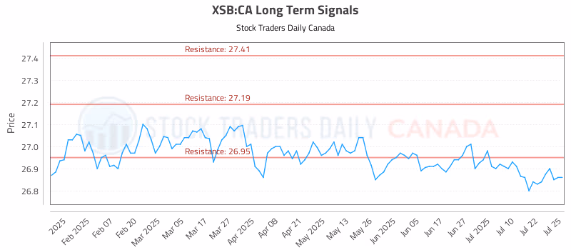 Stock Chart for XSB:CA