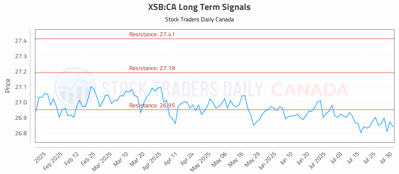Stock Chart for XSB:CA