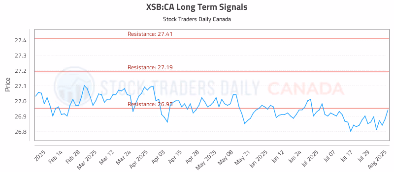Stock Chart for XSB:CA