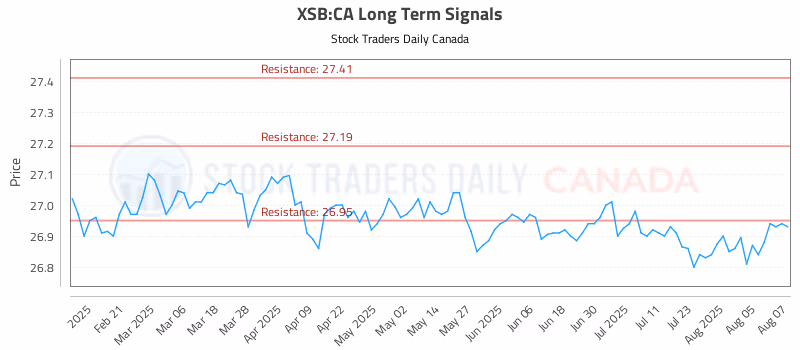 Stock Chart for XSB:CA