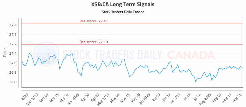 Stock Chart for XSB:CA