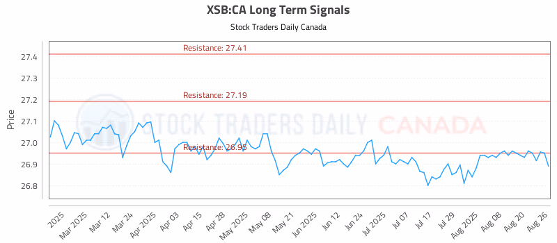 Stock Chart for XSB:CA