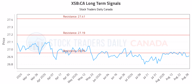 Stock Chart for XSB:CA