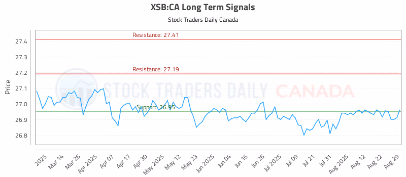 Stock Chart for XSB:CA
