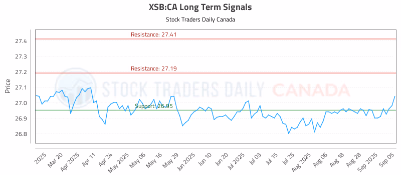 Stock Chart for XSB:CA