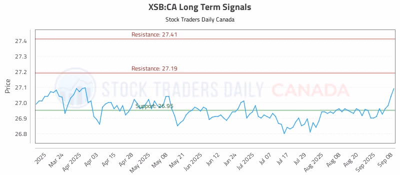 Stock Chart for XSB:CA