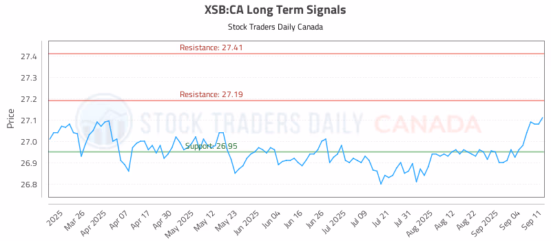 Stock Chart for XSB:CA