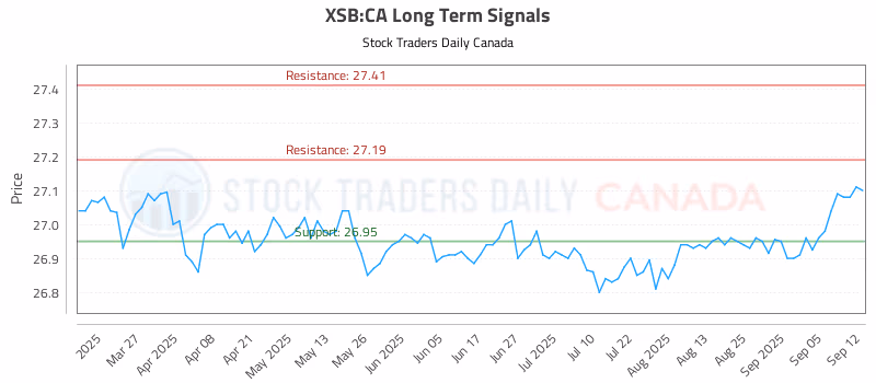 Stock Chart for XSB:CA