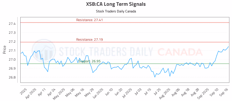 Stock Chart for XSB:CA