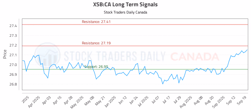 Stock Chart for XSB:CA