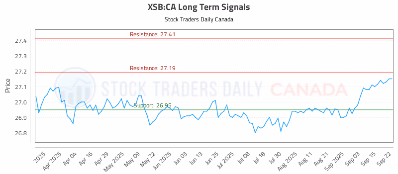 Stock Chart for XSB:CA