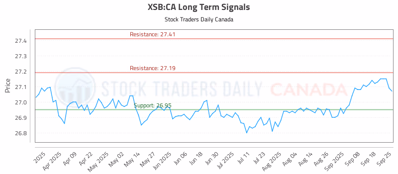 Stock Chart for XSB:CA
