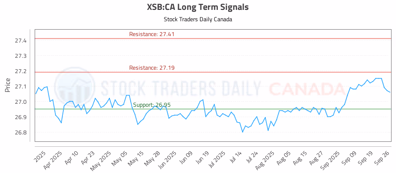 Stock Chart for XSB:CA
