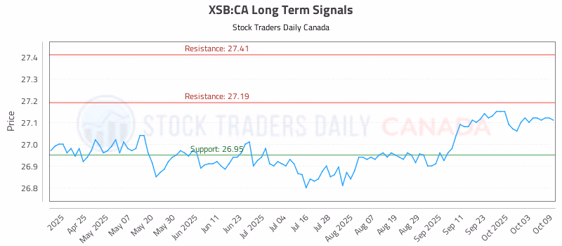 Stock Chart for XSB:CA