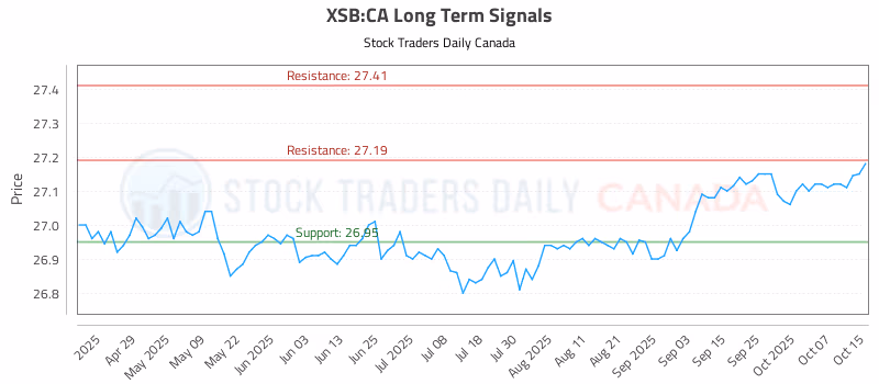 Stock Chart for XSB:CA