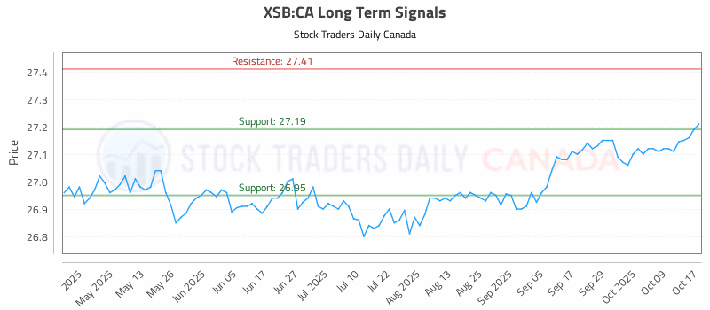 Stock Chart for XSB:CA