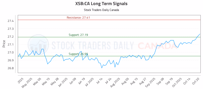 Stock Chart for XSB:CA