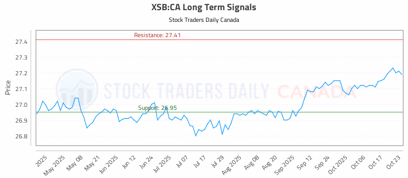 Stock Chart for XSB:CA