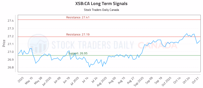 Stock Chart for XSB:CA