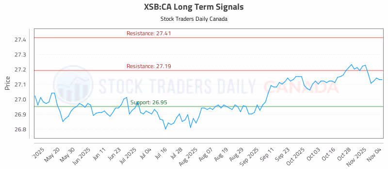 Stock Chart for XSB:CA