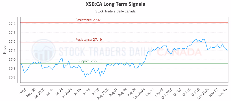 Stock Chart for XSB:CA