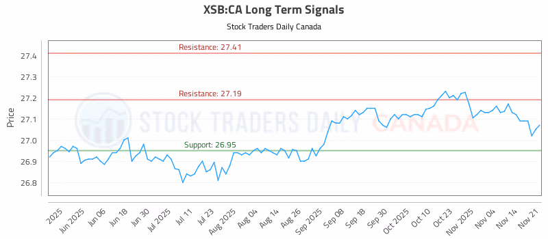 Stock Chart for XSB:CA