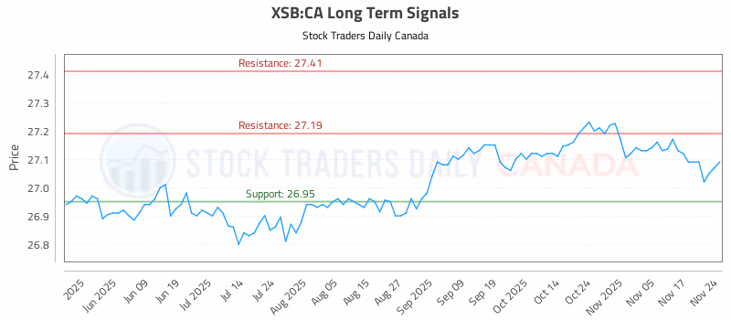Stock Chart for XSB:CA