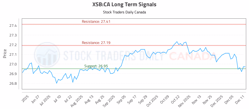 Stock Chart for XSB:CA